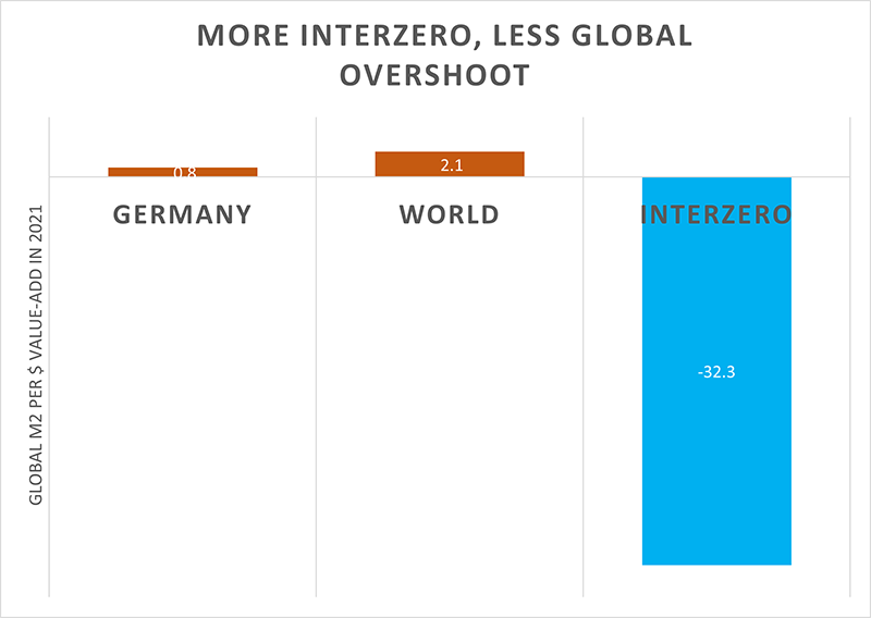 Starkes Team für den Schutz des Planeten: Interzero und seine Kunden ...