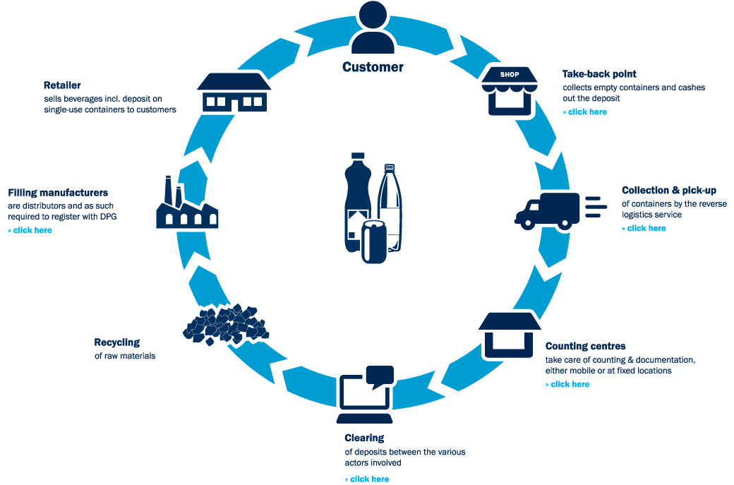 The Pfand system: how to return bottles in Germany