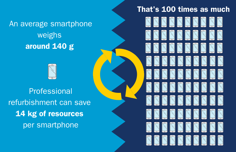 Ressourceneinsparung_Smartphones_eng Ressourceneinsparung_Smartphones_eng