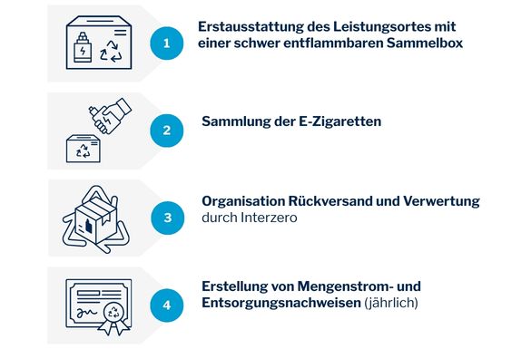e-zigaretten-entsorgung-verfahren-2
