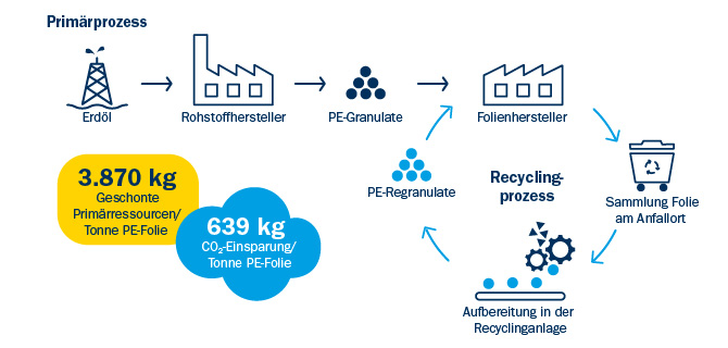 Grafik_Primar-vs_Recyclingprocess_Deutsch_670x320px-2 Grafik_Primar-vs_Recyclingprocess_Deutsch_670x320px-2