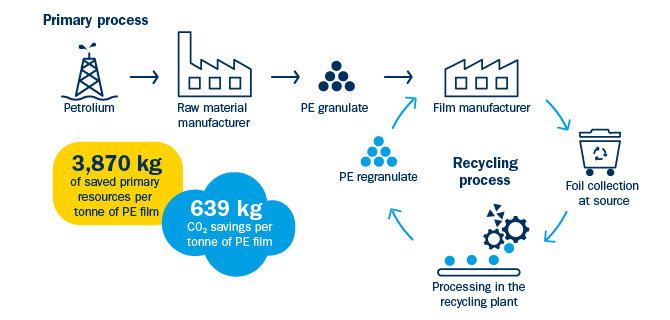 Grafik_Primar-vs_Recyclingprocess_Englisch_670x320px-2