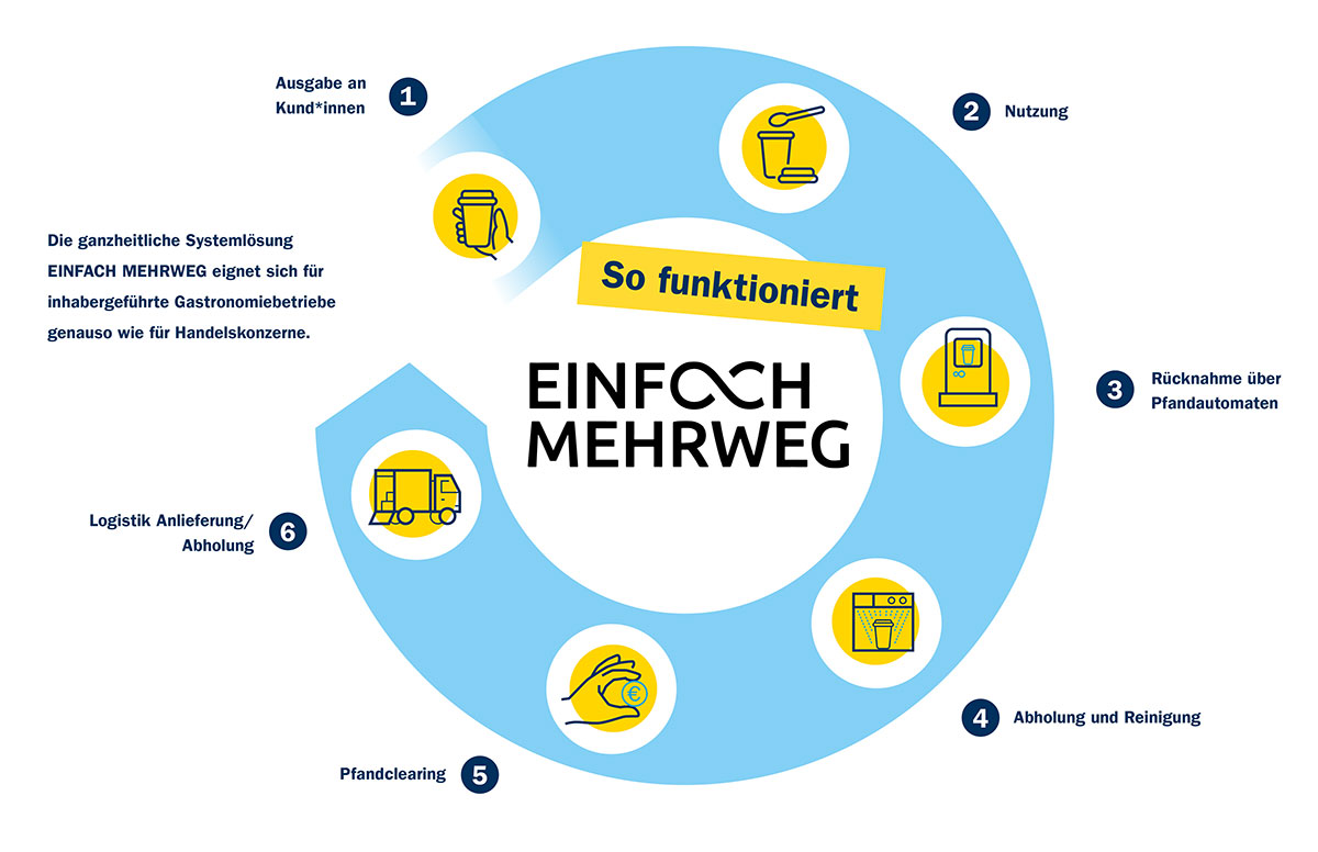 Prozessgrafik-Einfach-Mehrweg-DE-2 Prozessgrafik-Einfach-Mehrweg-DE-2