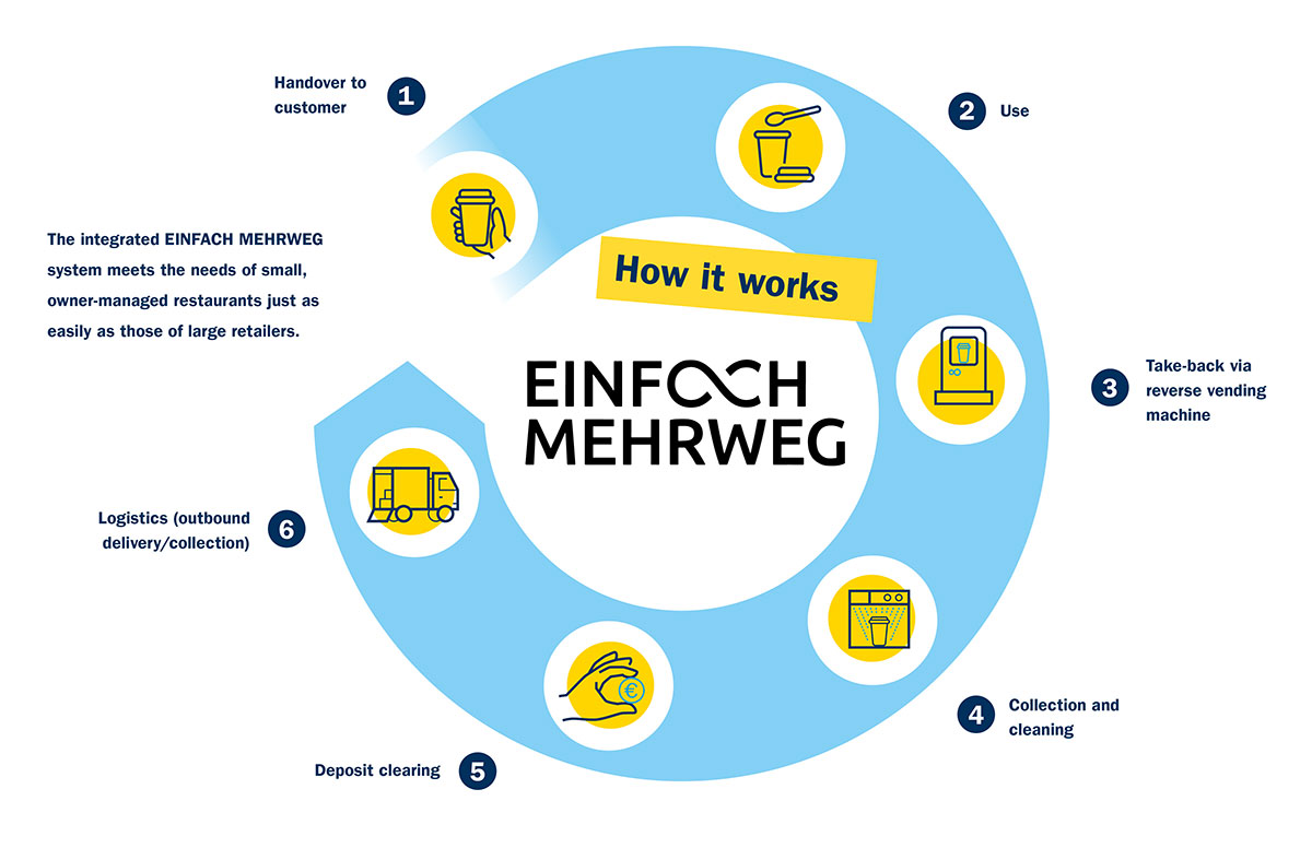Prozessgrafik-Einfach-Mehrweg-ENG Prozessgrafik-Einfach-Mehrweg-ENG