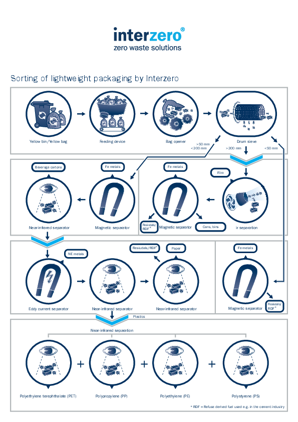 csm_Fliessschema_LVP_Interzero_E_2a049c48e6 csm_Fliessschema_LVP_Interzero_E_2a049c48e6