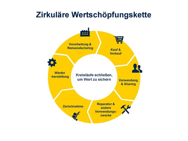Circular value chain