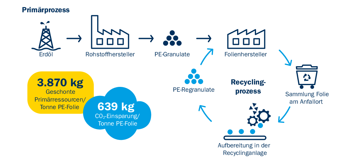 csm_Grafik_Prima___er-vs_Recyclingprocess_Deutsch_1140x544px_b149af4ff8