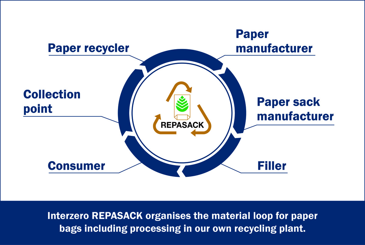 csm_Ablaufgrafik-Repasack_EN__1c3b985e36 csm_Ablaufgrafik-Repasack_EN__1c3b985e36