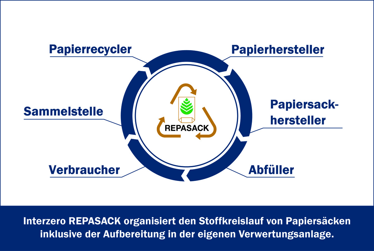Ablaufgrafik Repasack Ablaufgrafik Repasack