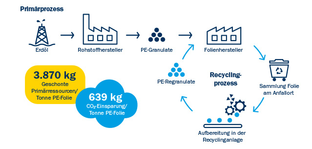 Primaer-vs-Recyclingprocess